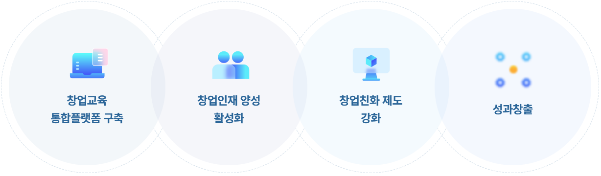 창업교육 통합플랫폼 구축, 창업인재 양성 활성화, 창업친화 제도 강화, 성과창출